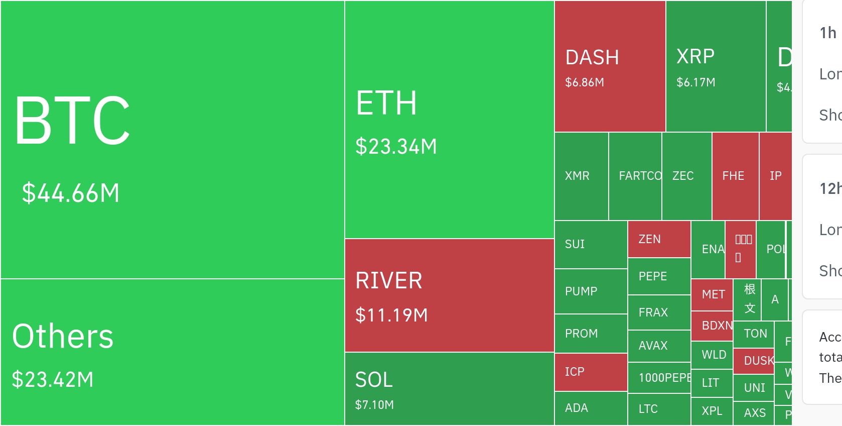 암호화폐 시장, 24시간 동안 레버리지 포지션 9,142만 달러 청산…숏 비중 높아