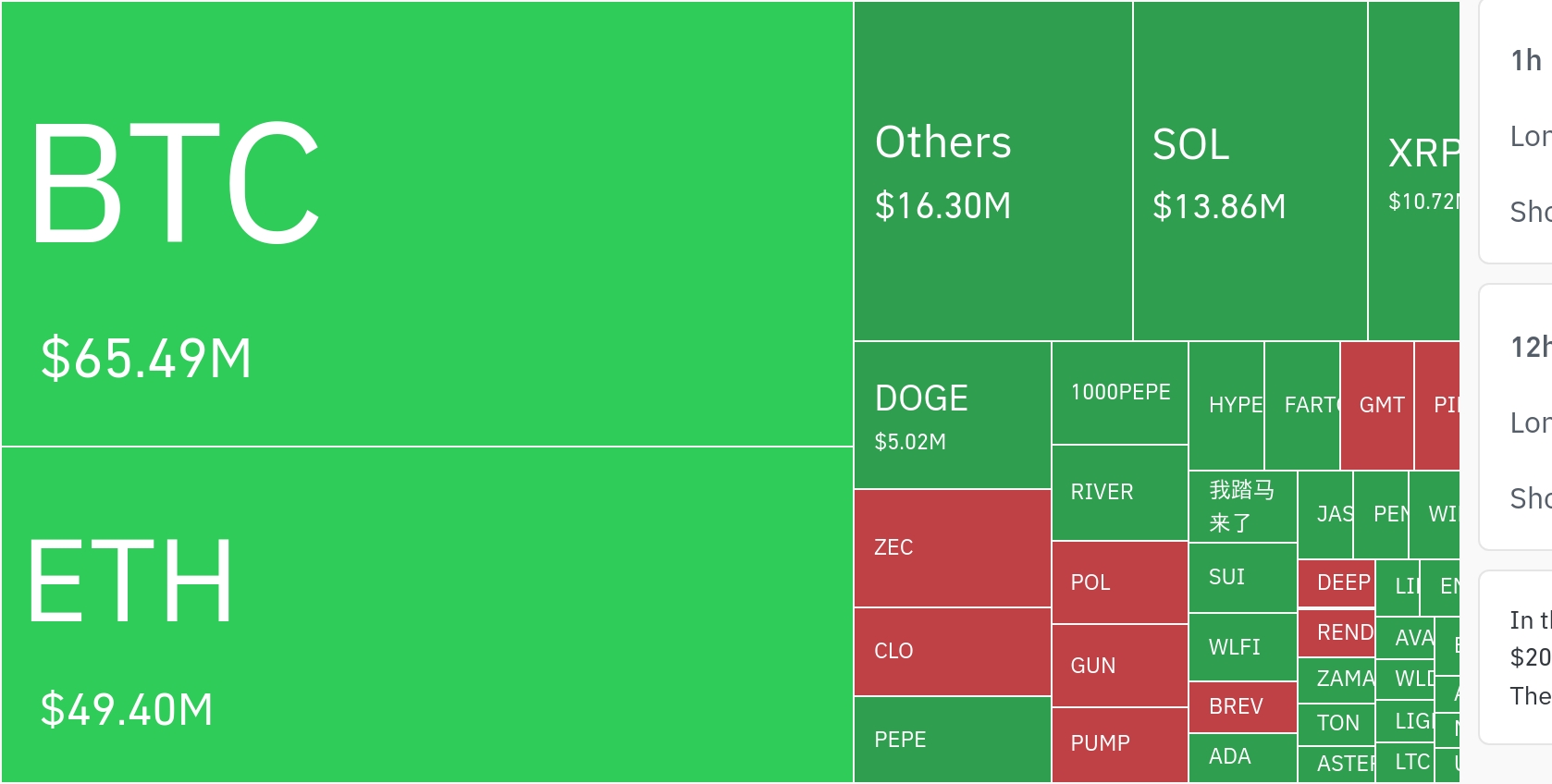 암호화폐 시장, 24시간 동안 레버리지 포지션 1억6119만 달러 청산…롱 비중 80% 넘어