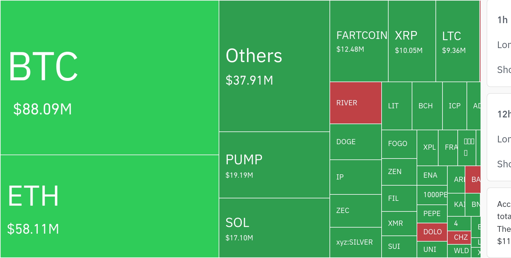 암호화폐 레버리지 시장, 하루 6억8290만달러·1조원 청산…롱 비중 84.71%