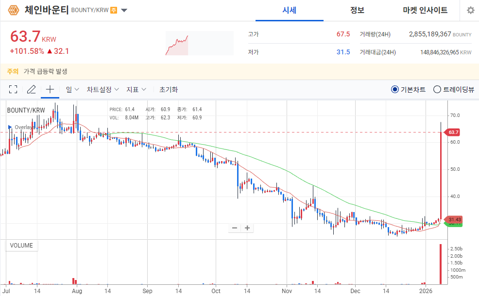 [오늘의 주목 코인] 체인바운티(BOUNTY), 탐욕지수 99 기록…하루 새 두 배 상승