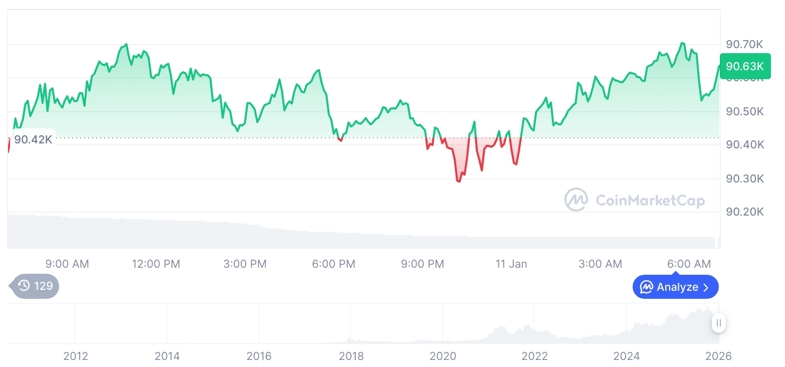 [저녁 시세브리핑] 암호화폐 시장 혼조세… 비트코인 90,634달러, 이더리움 3,093달러