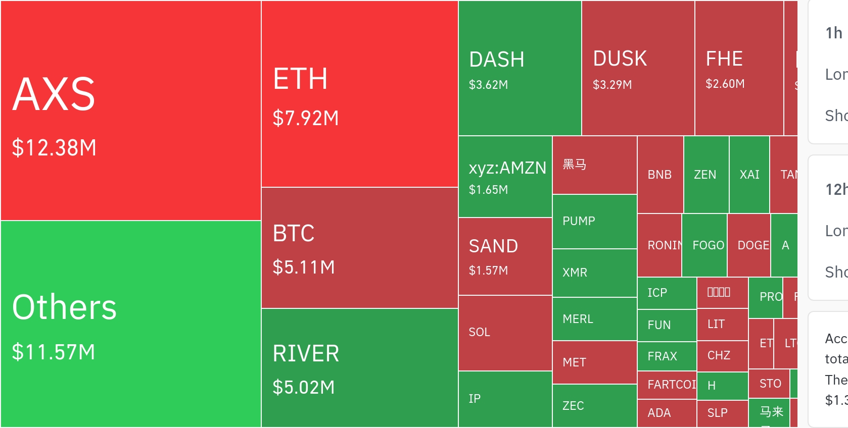 암호화폐 시장, 24시간 동안 레버리지 포지션 1370만 달러 청산…롱 53.56%