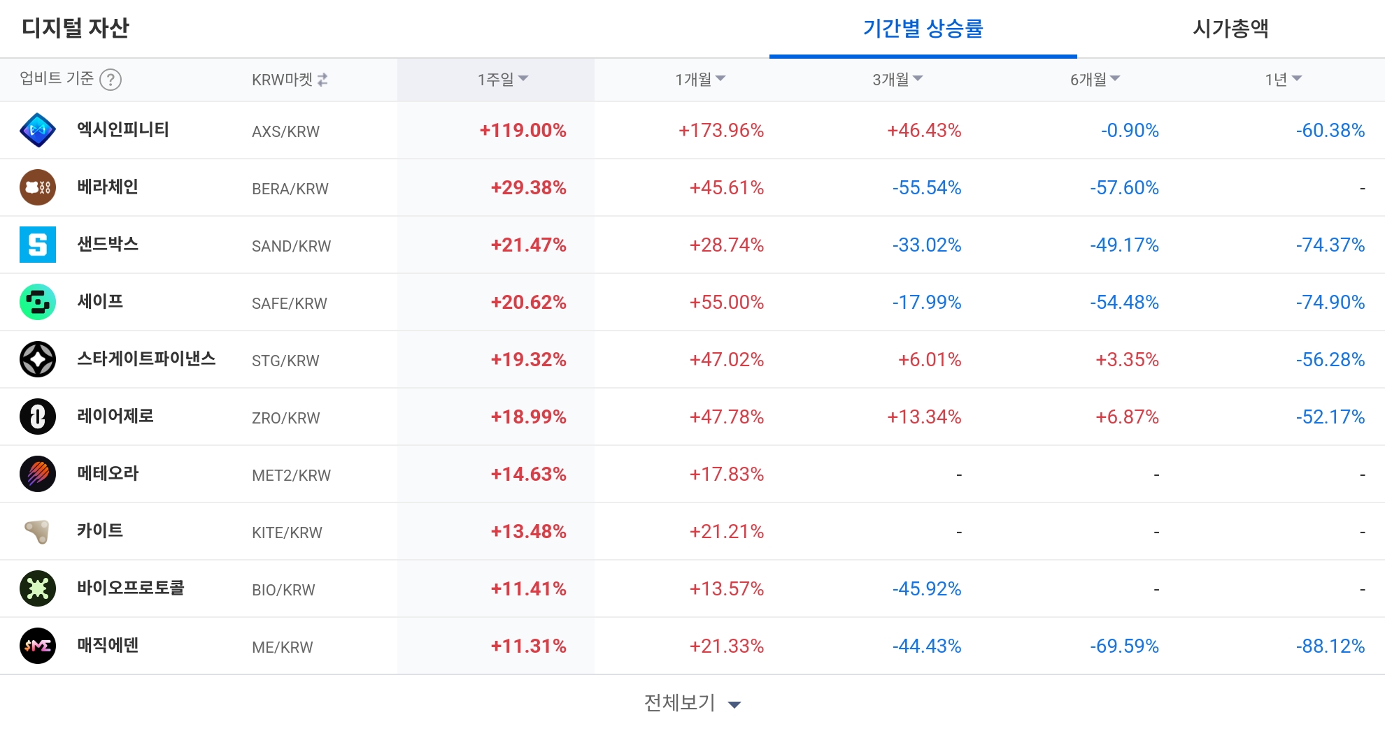 [코인 TOP 10 주간동향] 나폴리·엑시인피니티 강세… 매수 체결강도 500% 종목 다수 출현