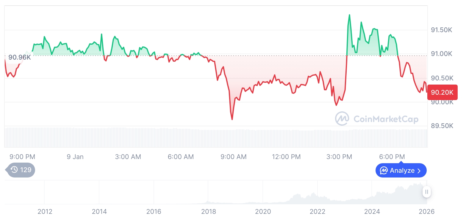 [모닝 시세브리핑] 암호화폐 시장 혼조세… 비트코인 90,281달러, 이더리움 3,078달러