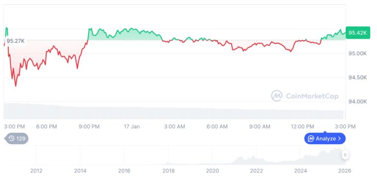 [자정 시세브리핑] 암호화폐 시장 혼조세… 비트코인 95,422달러, 이더리움 3,309달러