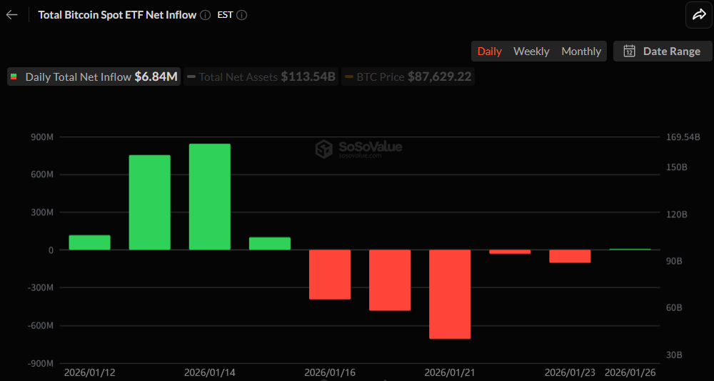 비트코인 현물 ETF, 5거래일 만에 순유입 전환…684만 달러