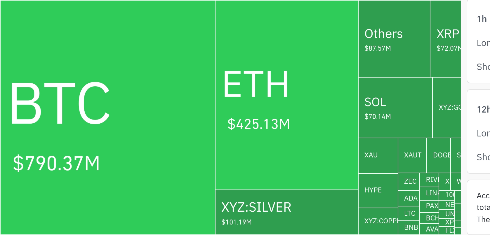 암호화폐 시장, 24시간 동안 레버리지 포지션 13억 7289만 달러 청산