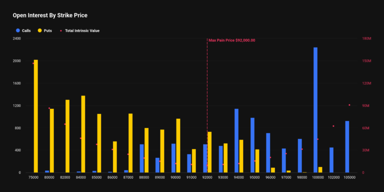 [비트 옵션 동향] 23억 달러 만기 앞두고 혼조…10만 달러 상단 기대도 유지