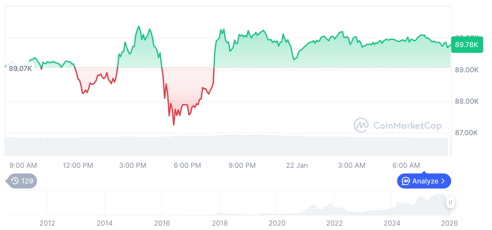 [저녁 시세브리핑] 암호화폐 시장 상승세… 비트코인 89,790달러, 이더리움 2,995달러