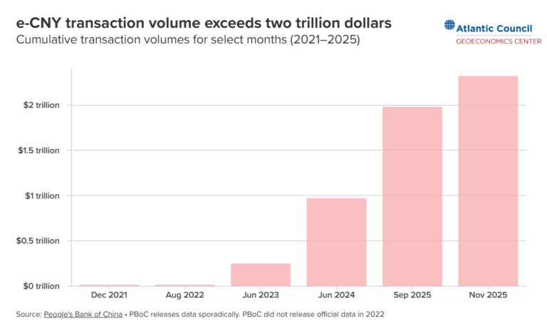 중국 주도 CBDC 플랫폼 ‘엠브릿지’, 거래액 550억 달러 돌파… ‘탈달러’ 가속화되나