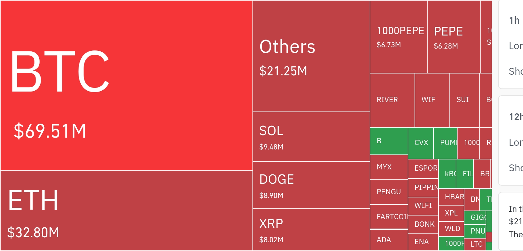 암호화폐 시장, 24시간 동안 레버리지 포지션 1억2358만 달러 청산