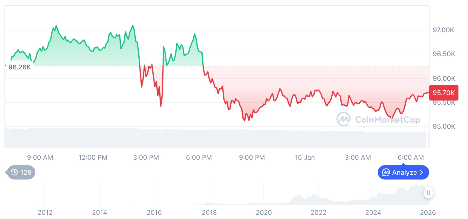 [저녁 시세브리핑] 암호화폐 시장 혼조세… 비트코인 95,714달러, 이더리움 3,313달러