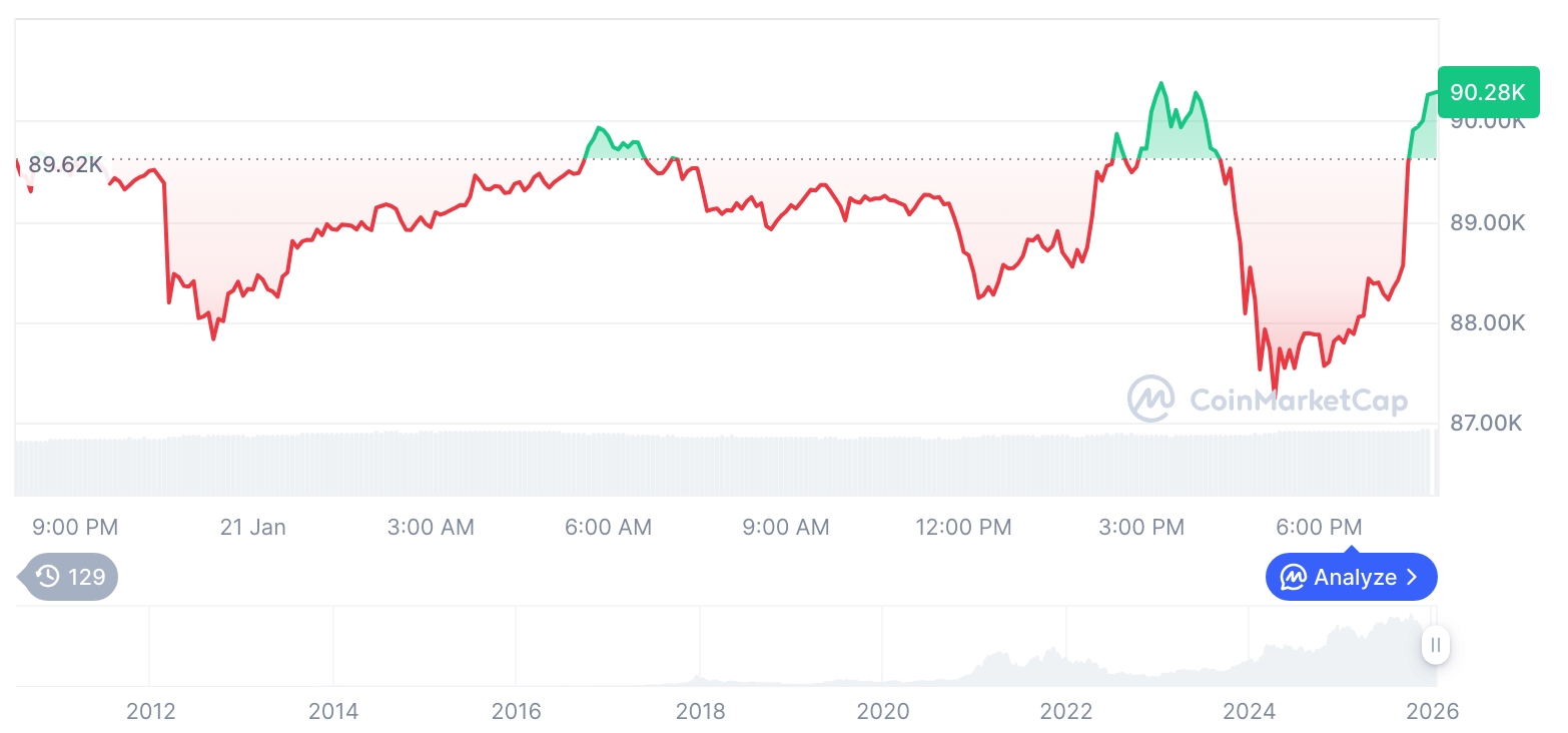 [모닝 시세브리핑] 암호화폐 시장 혼조세… 비트코인 90,143달러, 이더리움 3,054달러
