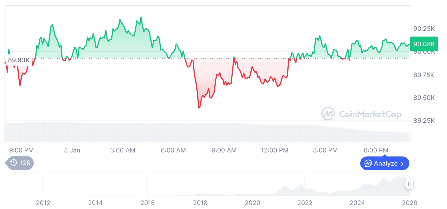 [모닝 시세브리핑] 암호화폐 시장 혼조세… 비트코인 90,061달러, 이더리움 3,110달러