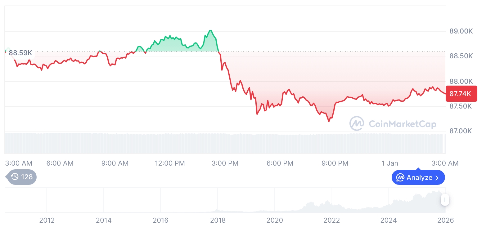[오후 시세브리핑] 암호화폐 시장 혼조세… 비트코인 87,763달러, 이더리움 2,977달러