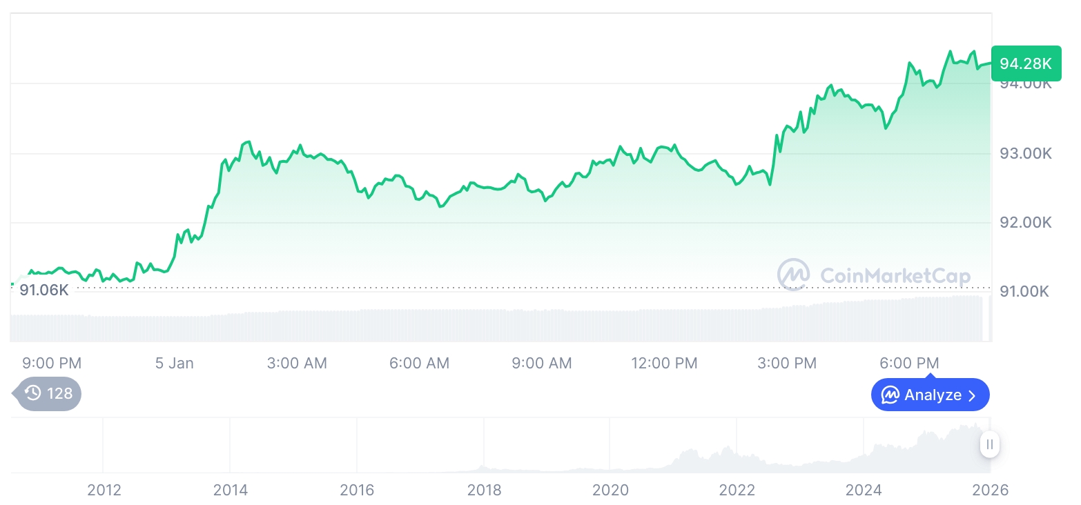 [모닝 시세브리핑] 암호화폐 시장 상승세… 비트코인 94,270달러, 이더리움 3,222달러