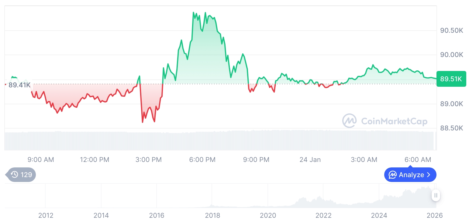[저녁 시세브리핑] 암호화폐 시장 혼조세… 비트코인 89,516달러, 이더리움 2,957달러