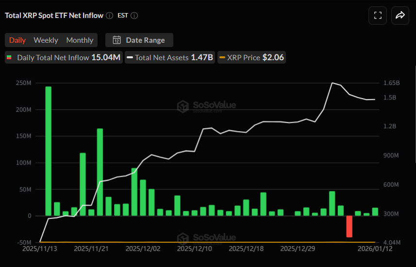 [알트 현물 ETF] XRP·SOL 순유입 지속, DOGE·LINK·LTC는 숨 고르기