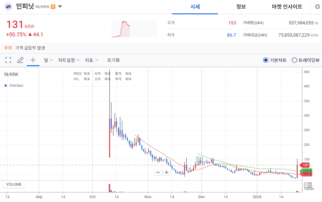[오늘의 주목코인]인피닛(IN) 급등…탐욕지수 97로 상위권 진입