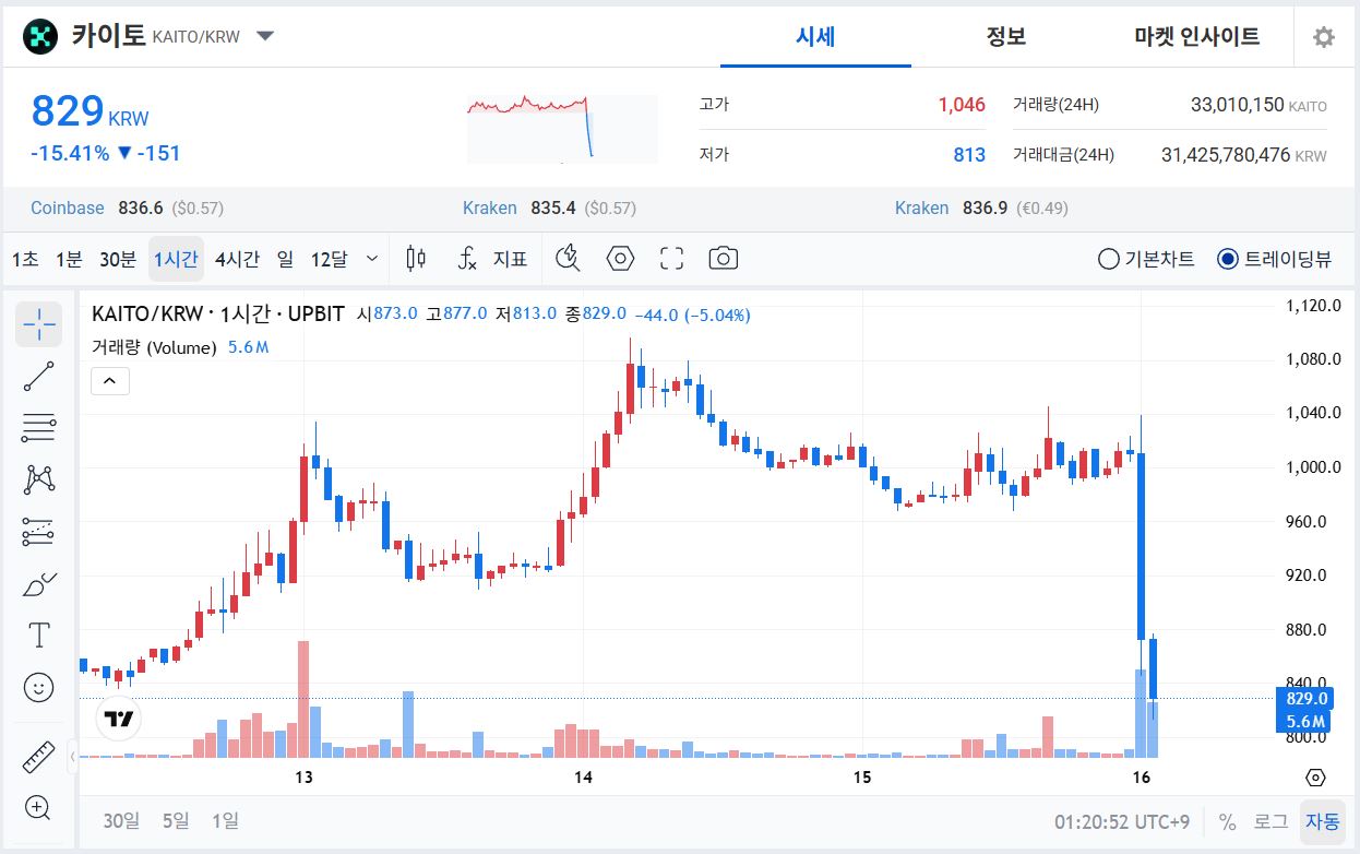 [토큰분석] X의 ‘인포파이(InfoFi)’ 퇴출… API 정책 변경에 카이토(KAITO) 급락