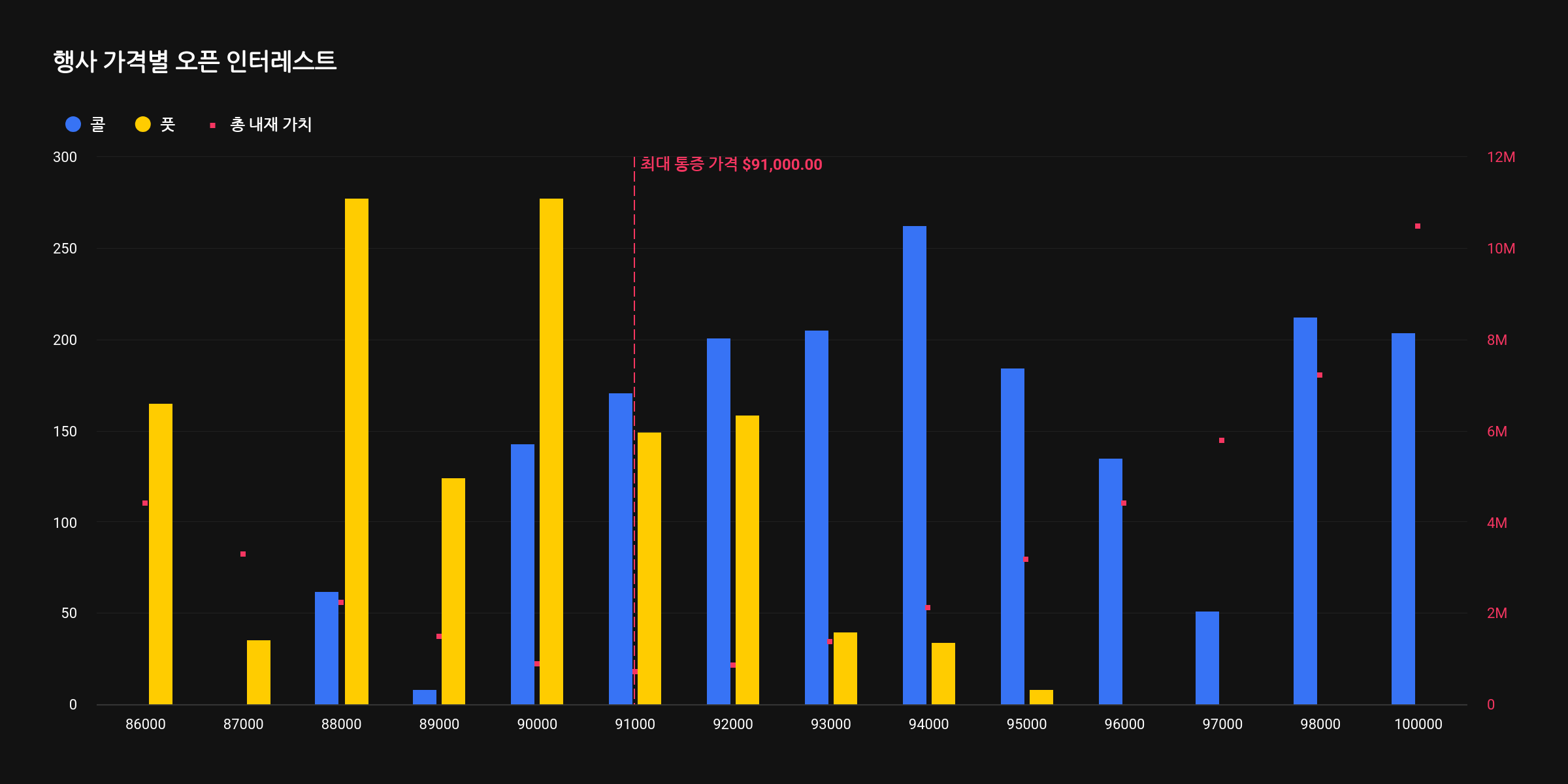 [비트 옵션 동향] 2억8214만 달러 상당 만기…풋콜 비율 단기 ‘강세’ 신호