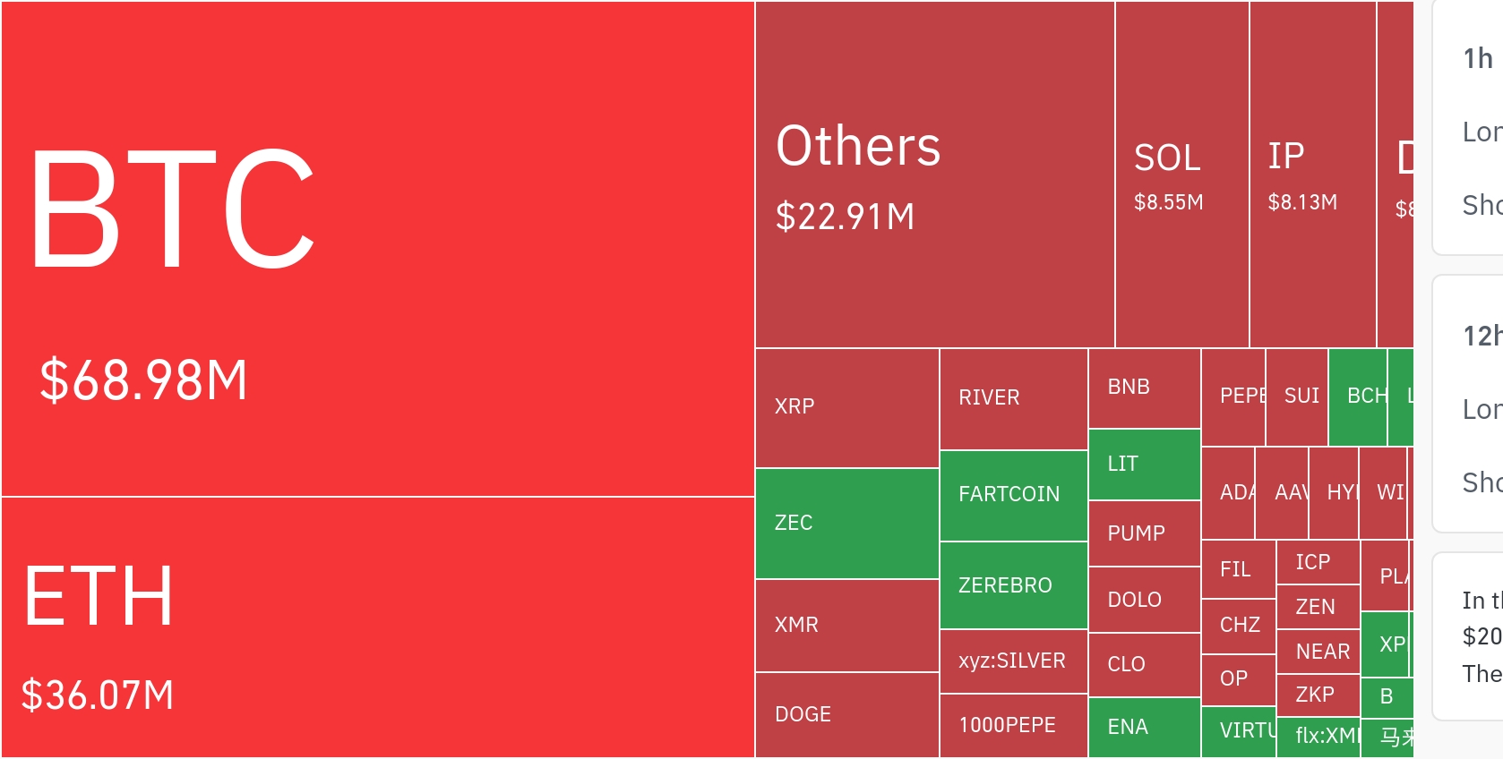 암호화폐 시장, 24시간 동안 레버리지 포지션 1억3670만 달러 청산…숏 포지션 88.67%