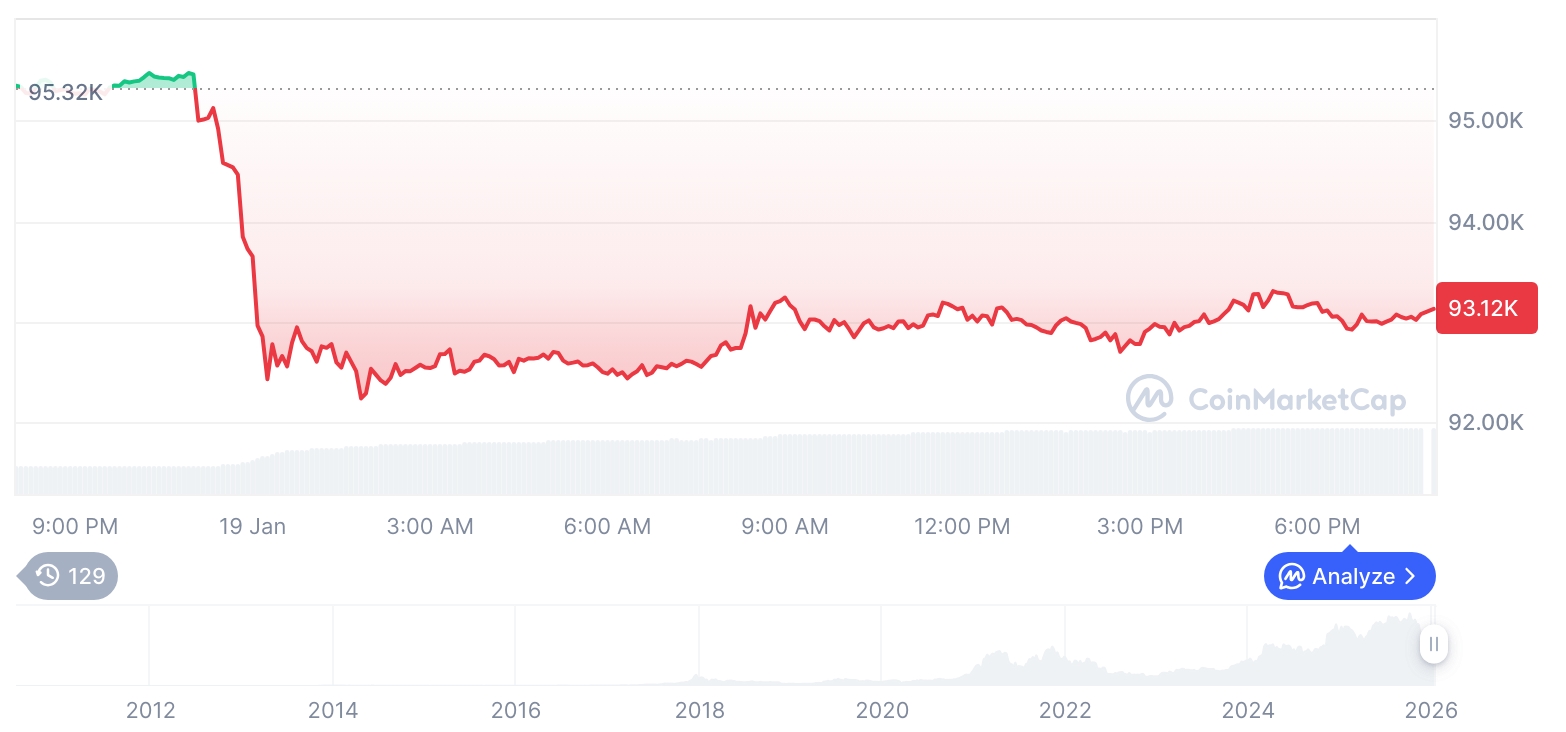 [모닝 시세브리핑] 암호화폐 시장 하락세… 비트코인 93,079달러, 이더리움 3,218달러
