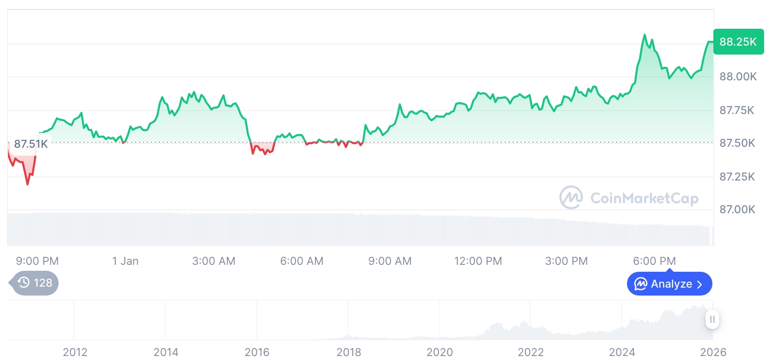 [모닝 시세브리핑] 암호화폐 시장 혼조세… 비트코인 88,235달러, 이더리움 2,990달러