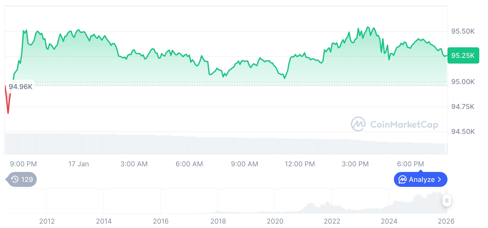 [모닝 시세브리핑] 암호화폐 시장 혼조세… 비트코인 95,253달러, 이더리움 3,314달러