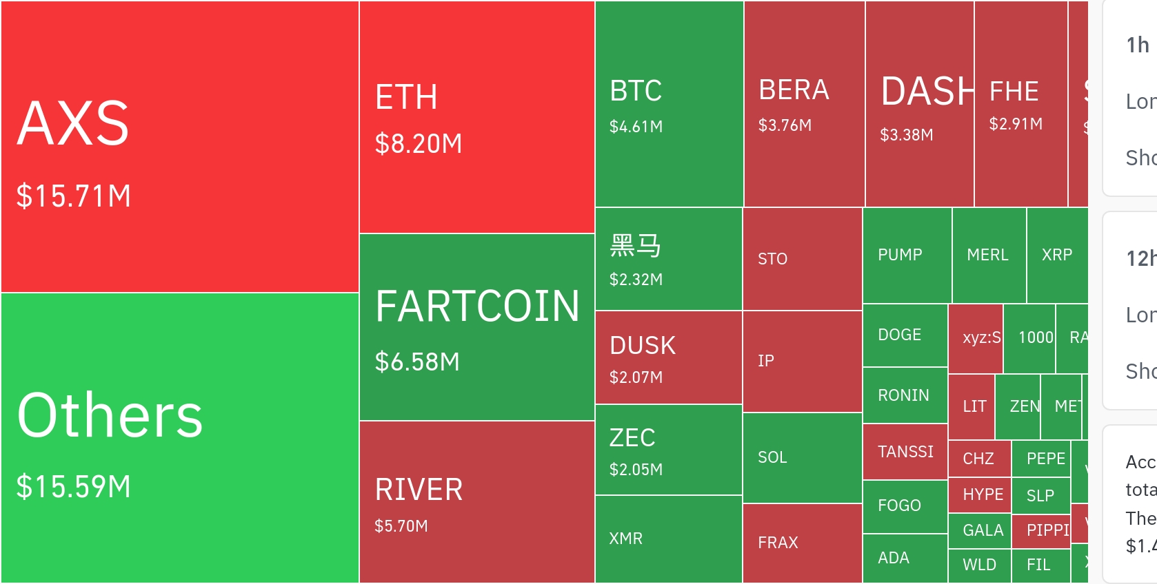 암호화폐 시장, 24시간 동안 레버리지 포지션 3억2671만 달러 청산
