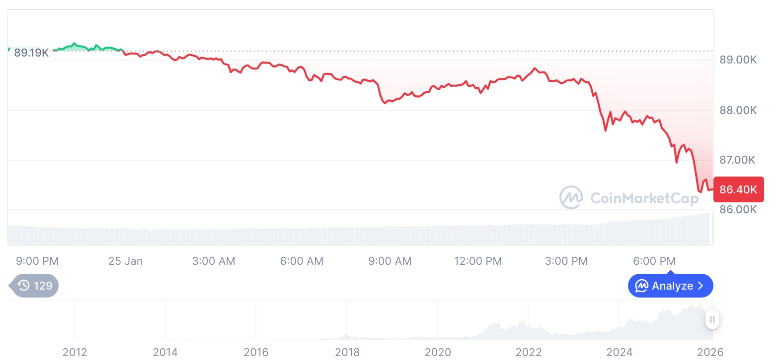 [모닝 시세브리핑] 암호화폐 시장 하락세… 비트코인 86,415달러, 이더리움 2,808달러