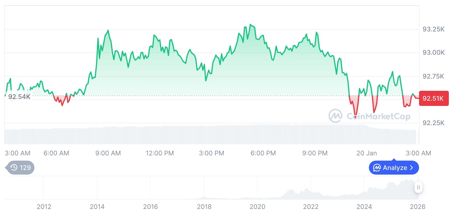 [오후 시세브리핑] 암호화폐 시장 혼조세… 비트코인 92,510달러, 이더리움 3,190달러