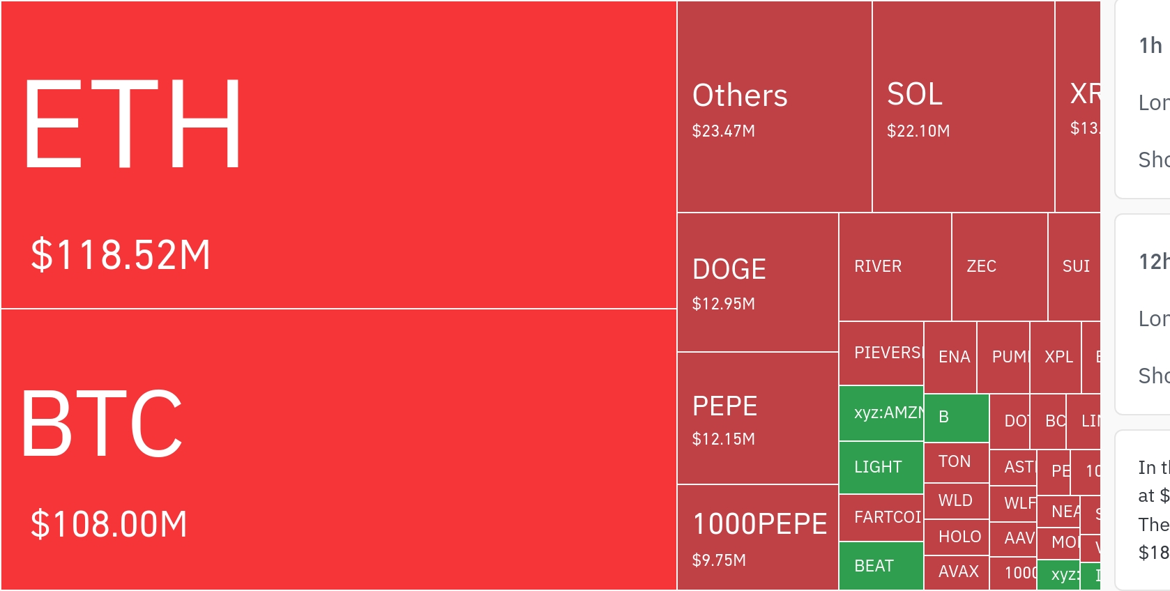 암호화폐 시장, 24시간 동안 레버리지 포지션 2억5950만 달러 청산