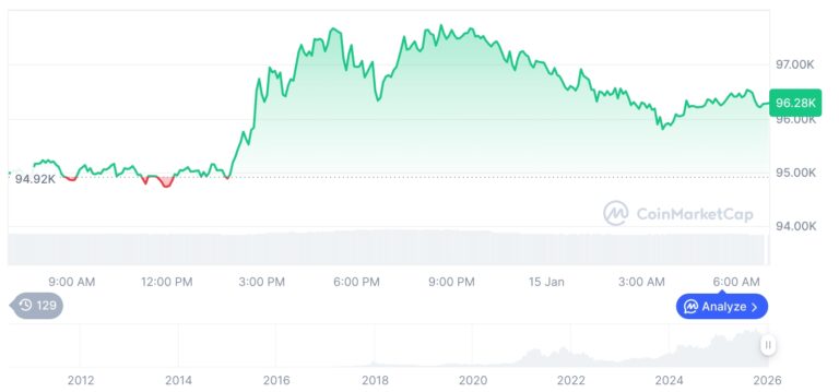 [저녁 시세브리핑] 암호화폐 시장 혼조세… 비트코인 96,275달러, 이더리움 3,315달러