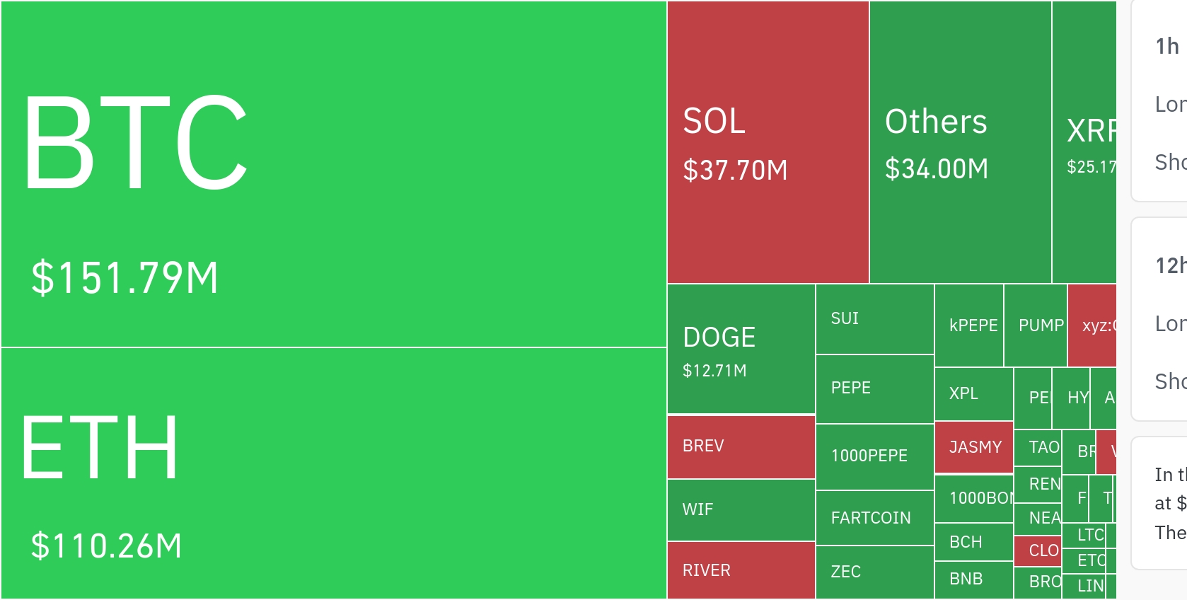 암호화폐 시장, 24시간 동안 레버리지 포지션 5억 2990만 달러 청산