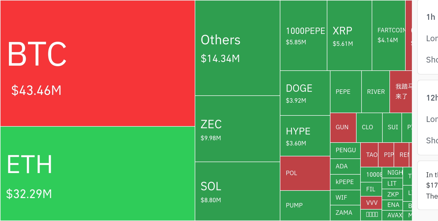 암호화폐 시장, 24시간 동안 1억 820만 달러 청산…숏 포지션 비중 64.3%