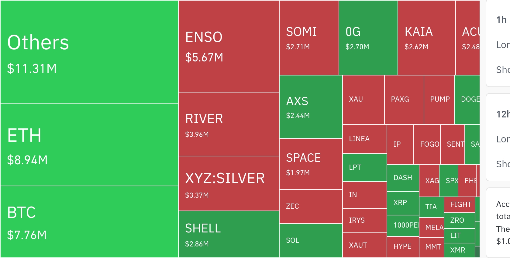 암호화폐 시장, 24시간 동안 레버리지 포지션 6,000만 달러 청산