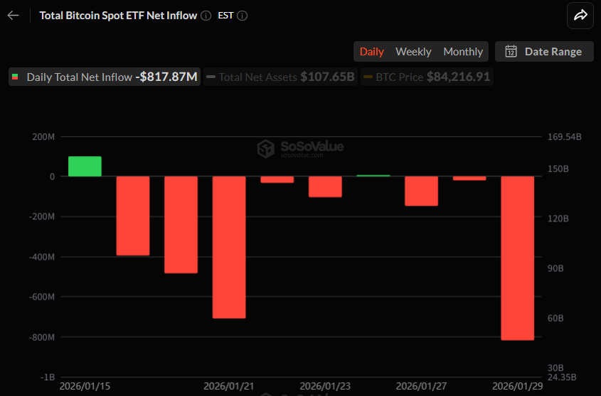 비트코인 현물 ETF, 하루 8.18억달러 순유출…작년 11월 이후 최대 규모