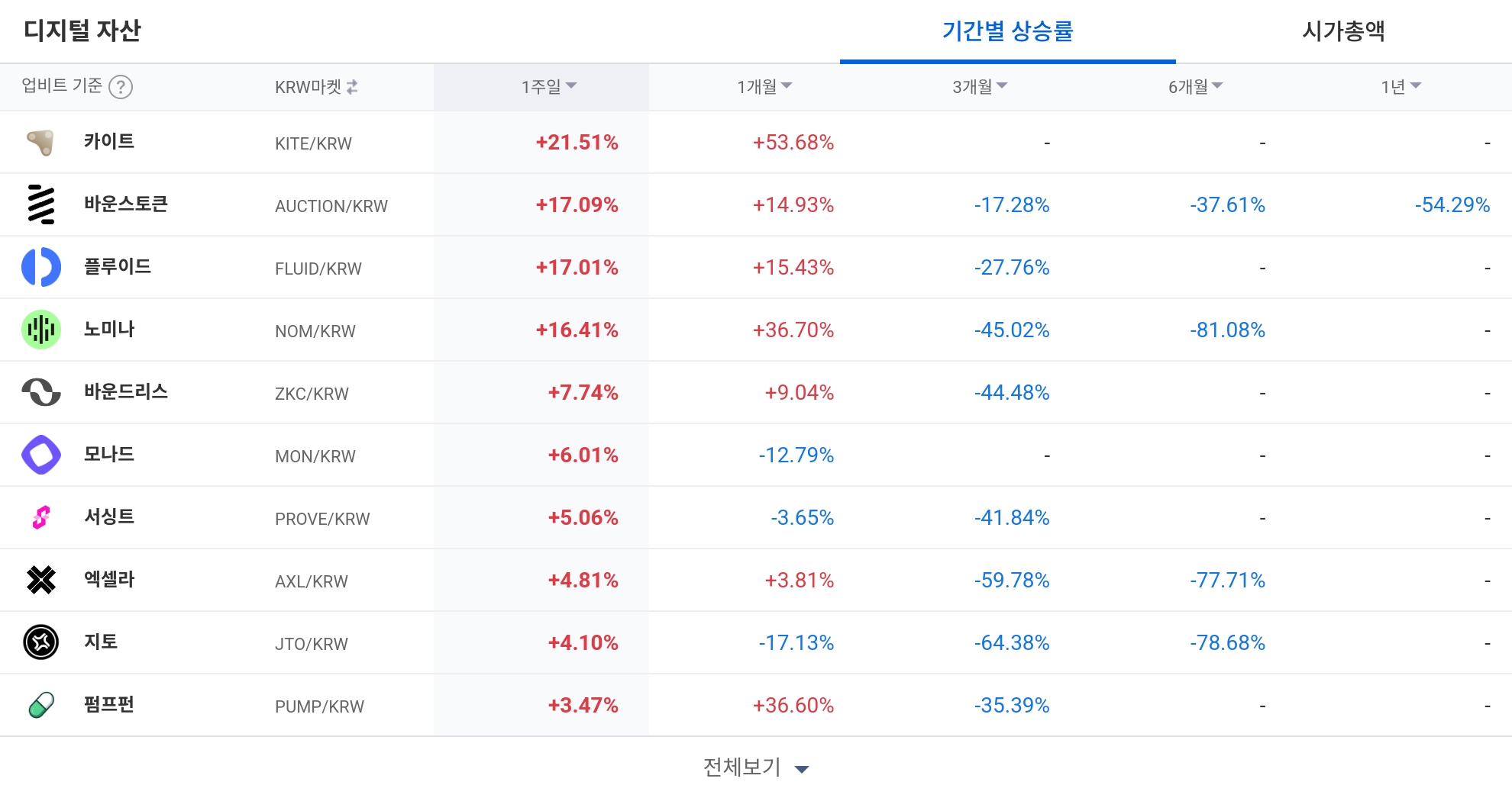 [코인 TOP 10 주간동향] 루프링·메테오라 급등…봉크·ALT 매수세 강세, 주간 테마 장세 형성