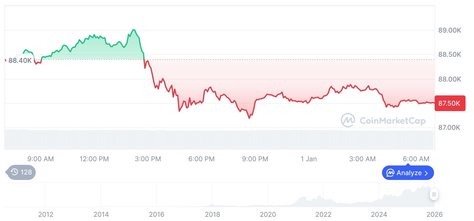 [저녁 시세브리핑] 암호화폐 시장 하락세… 비트코인 87,504달러, 이더리움 2,971달러