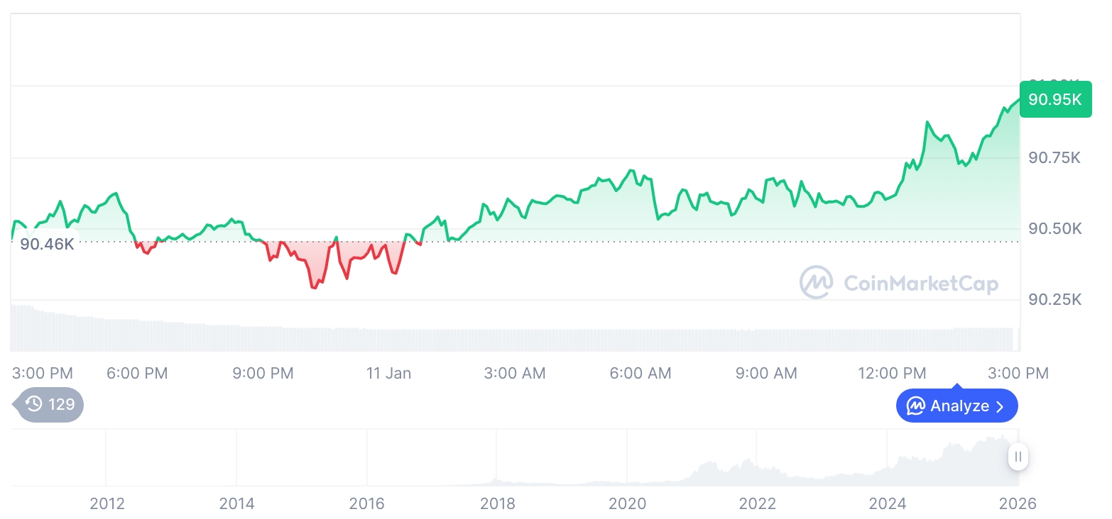 [자정 시세브리핑] 암호화폐 시장 혼조세… 비트코인 91,022달러, 이더리움 3,121달러