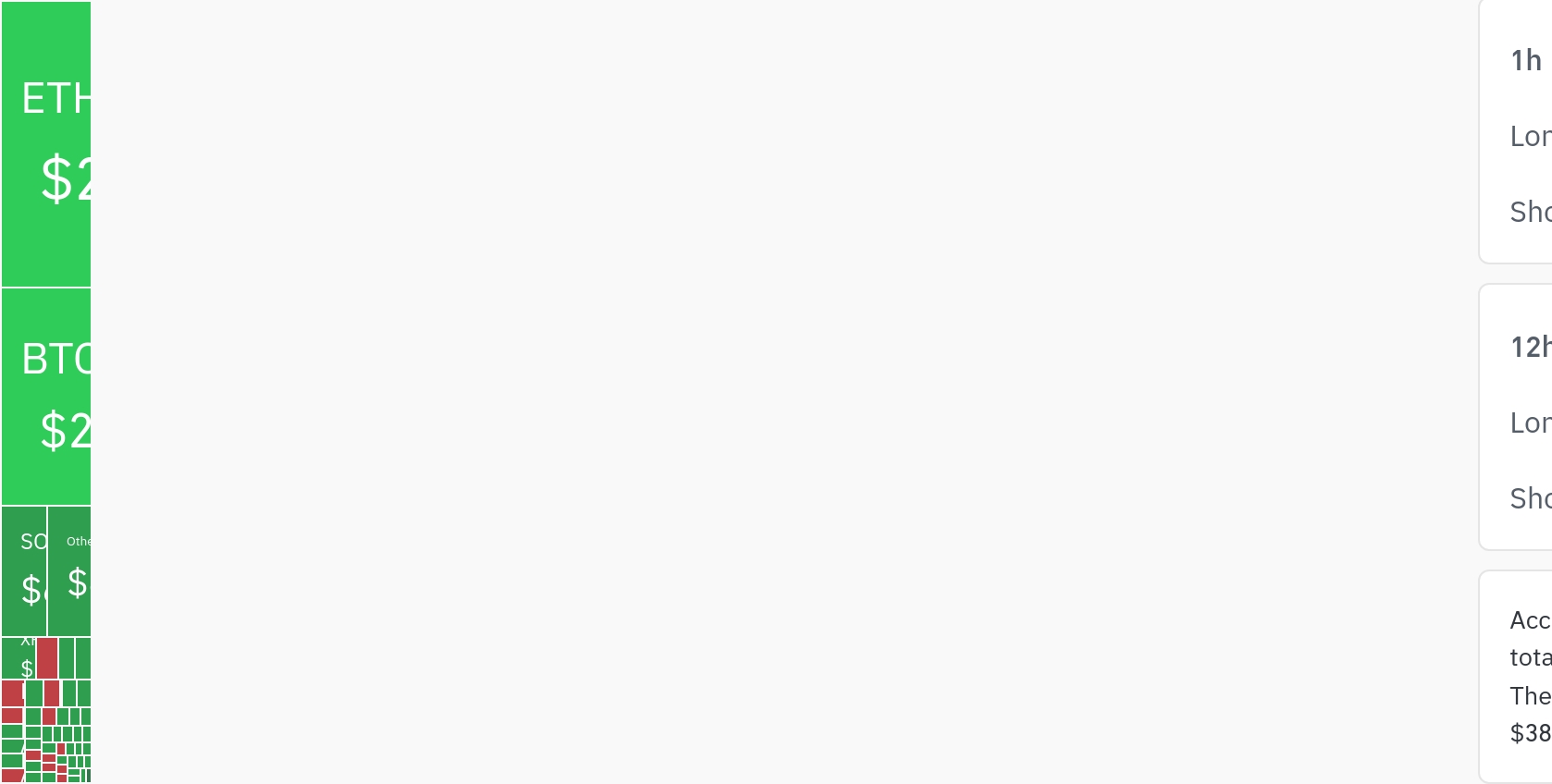 암호화폐 시장, 24시간 동안 레버리지 포지션 1억 9228만 달러 청산