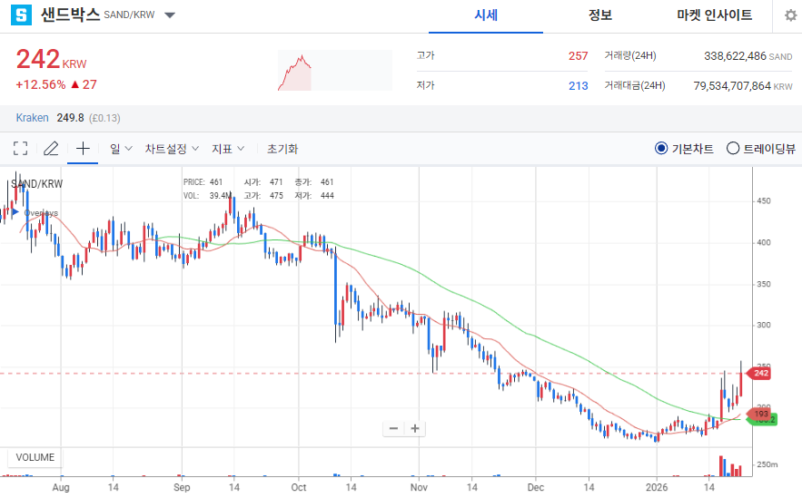 [오늘의 주목 코인] 샌드박스(SAND) 상승…공포·탐욕 지수 91 ‘매우 탐욕’