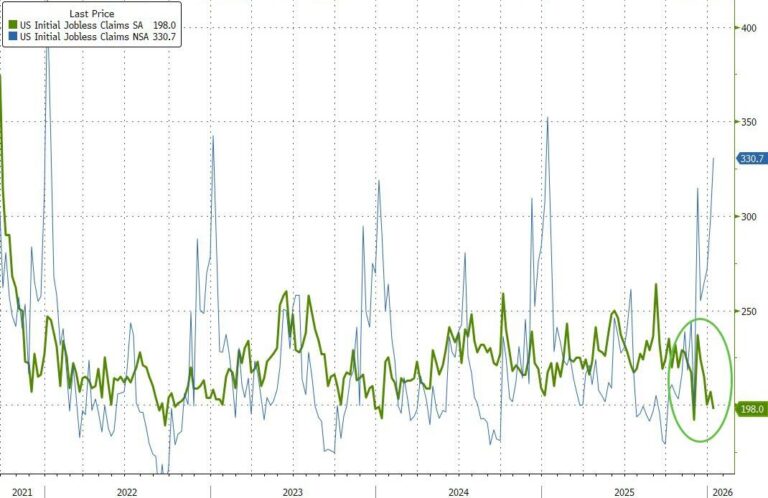 [시장분석] 미국 신규 실업수당 청구 19.8만 건 ‘깜짝’ 하락… 56년 만에 최저 수준 근접