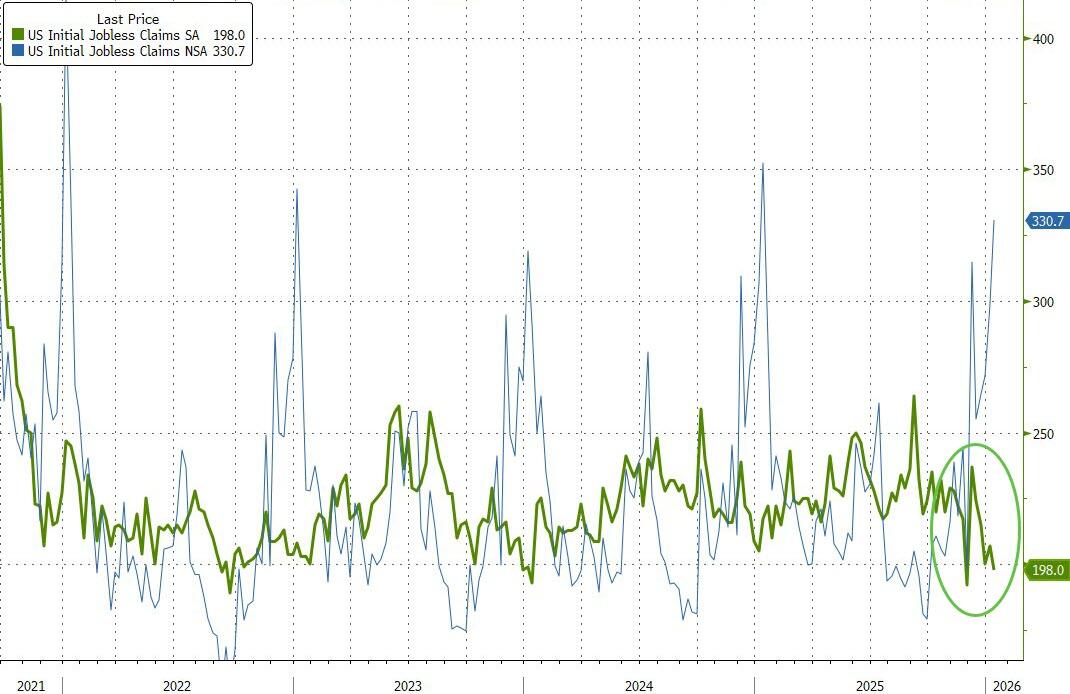[시장분석] 미국 신규 실업수당 청구 19.8만 건 ‘깜짝’ 하락… 56년 만에 최저 수준 근접