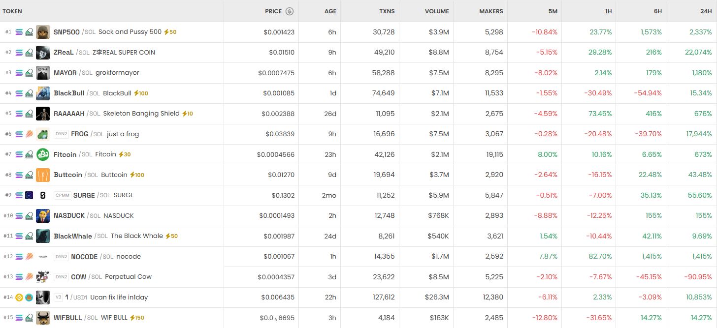 [DEX 리포트] 거래량 223억 달러 기록…ZReal 24시간 2만% 급등