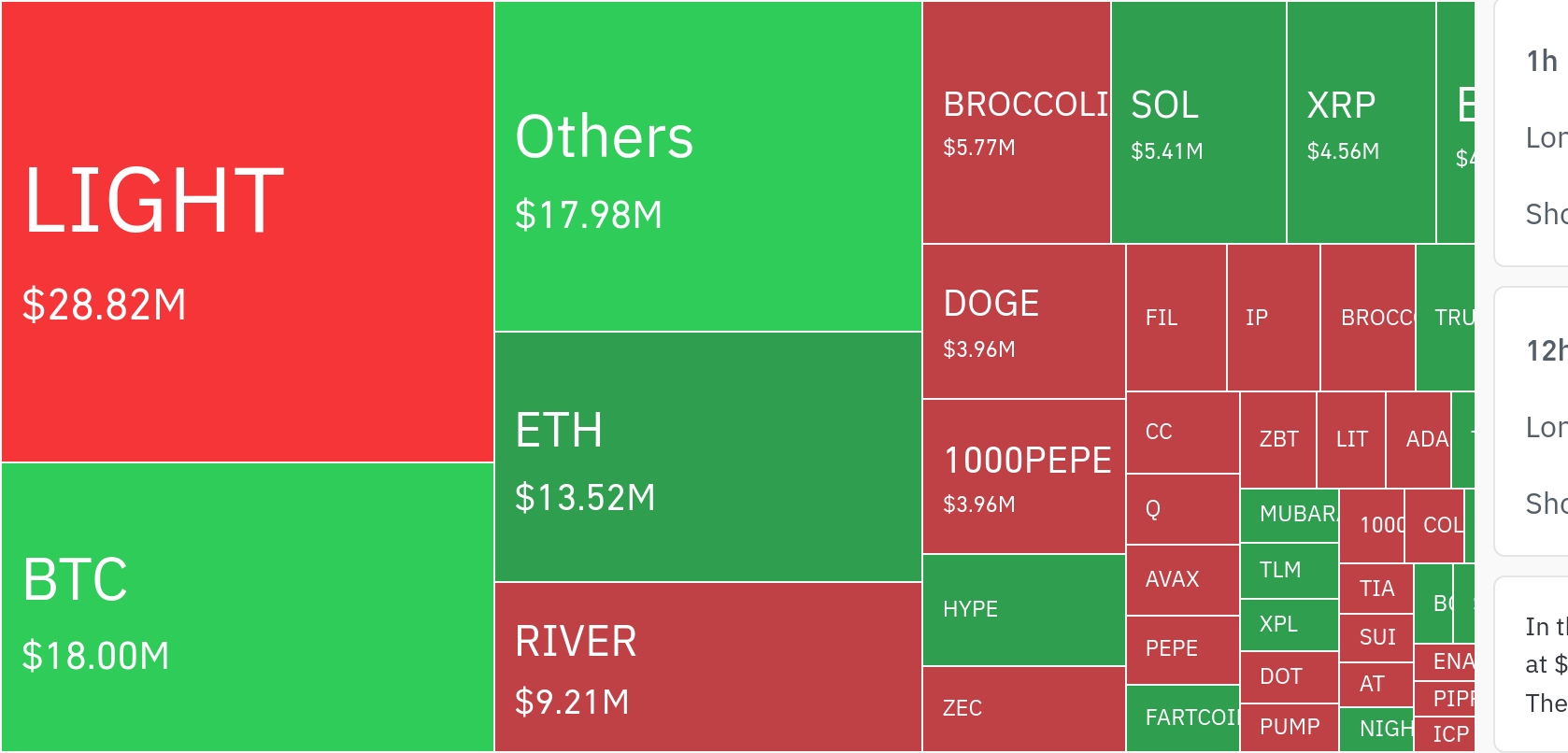 암호화폐 시장, 24시간 동안 레버리지 포지션 3천만 달러 이상 청산…숏 비중 82%