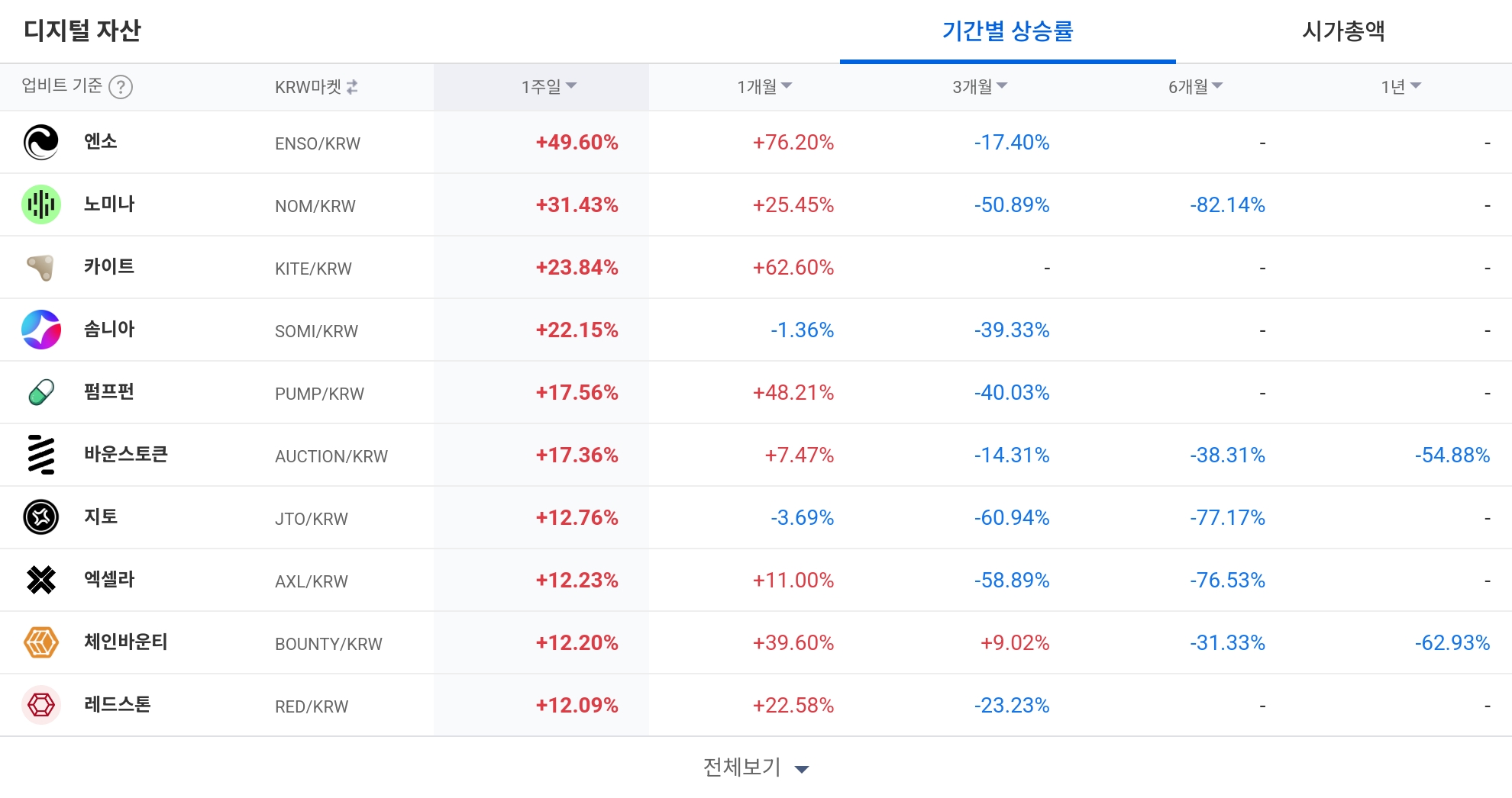 [코인 TOP 10 주간동향] TRUMP·ONT·스토리지, 매수세 급등…ZKC 150% ‘폭등’