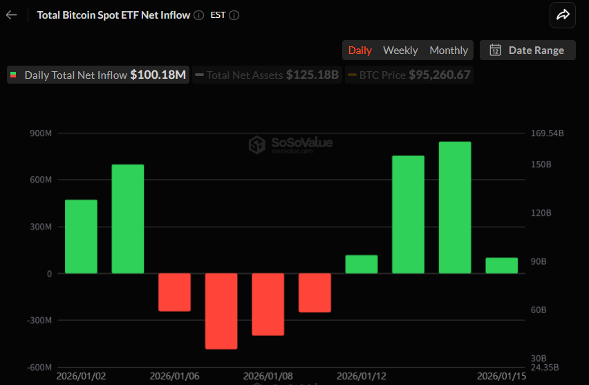 비트코인 현물 ETF, 4거래일 연속 순유입…1억 달러 상당