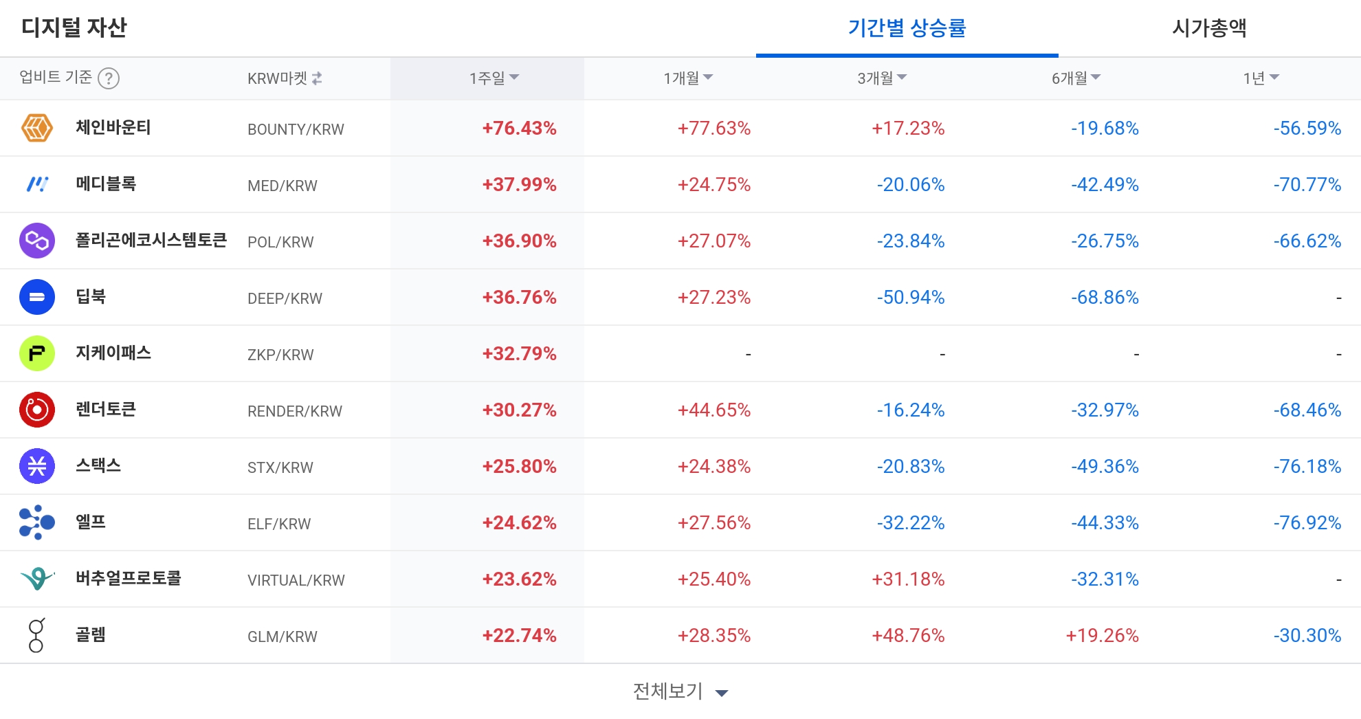 [코인 TOP 10 주간동향] 조라·모멘텀·체인바운티 급등… BTC 마켓 중심 주간 강세 뚜렷